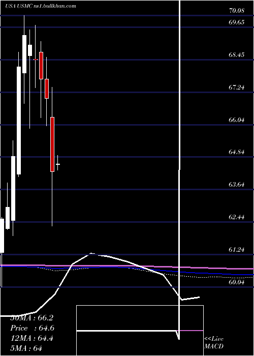  monthly chart PrincipalU