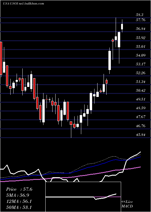  weekly chart CreditSuisse