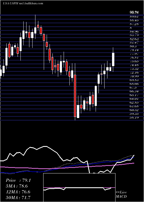  weekly chart US