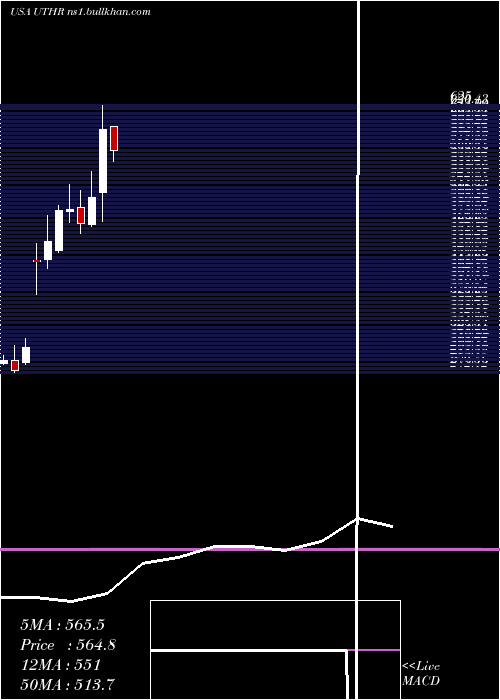  monthly chart UnitedTherapeutics