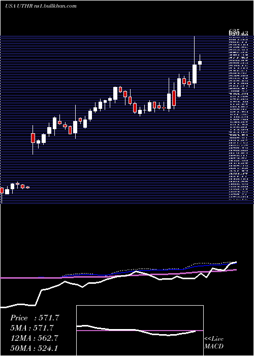  weekly chart UnitedTherapeutics