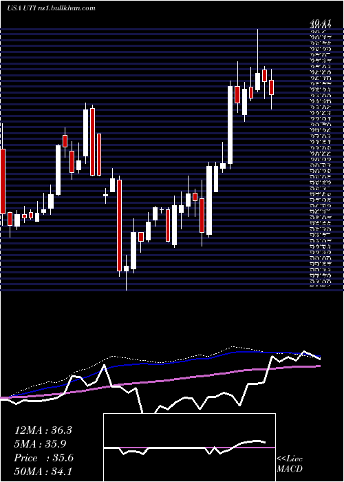  weekly chart UniversalTechnical