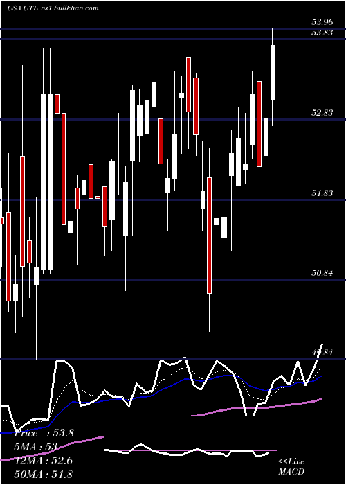  Daily chart UnitilCorporation