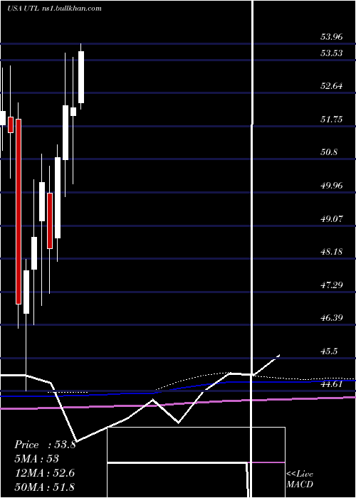 monthly chart UnitilCorporation