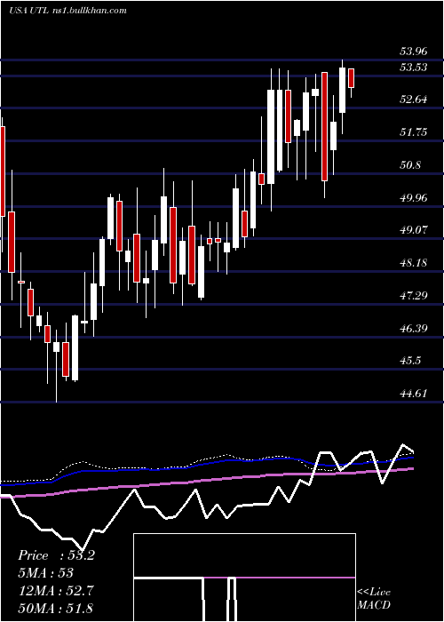  weekly chart UnitilCorporation