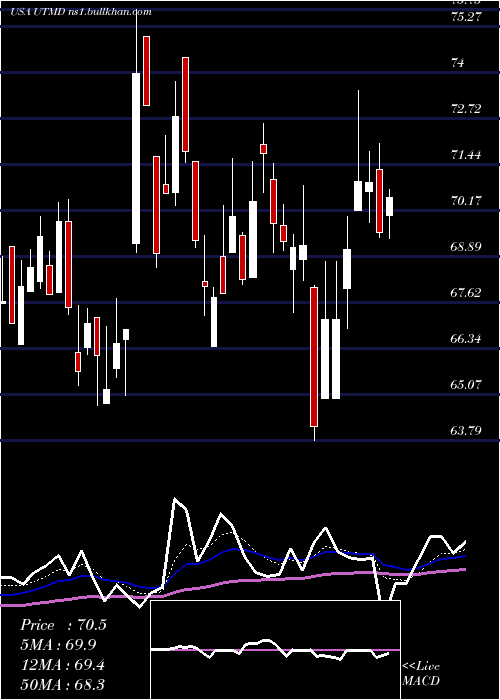  Daily chart UtahMedical