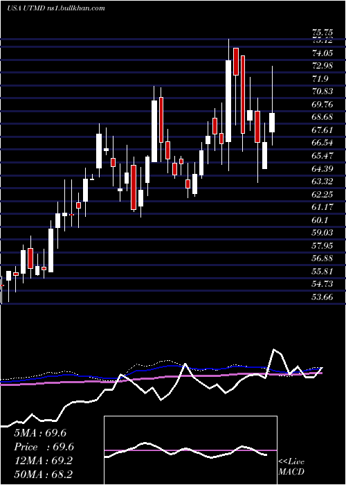  weekly chart UtahMedical
