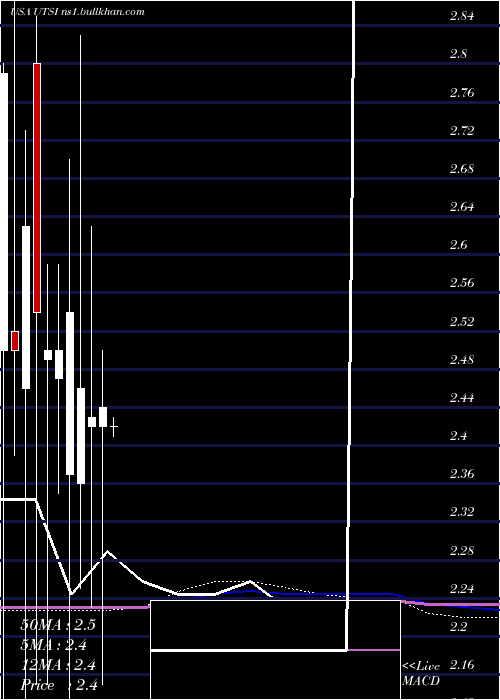  monthly chart UtstarcomHoldings
