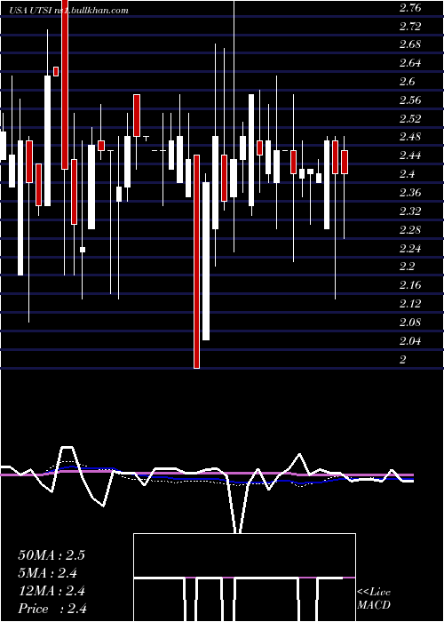  weekly chart UtstarcomHoldings