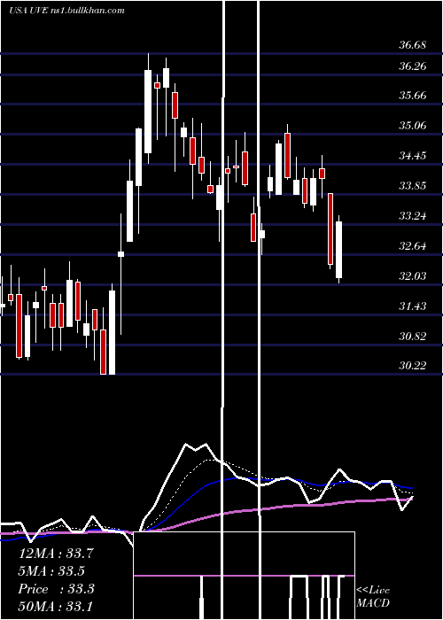  Daily chart UniversalInsurance