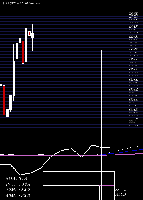 monthly chart UniversalInsurance
