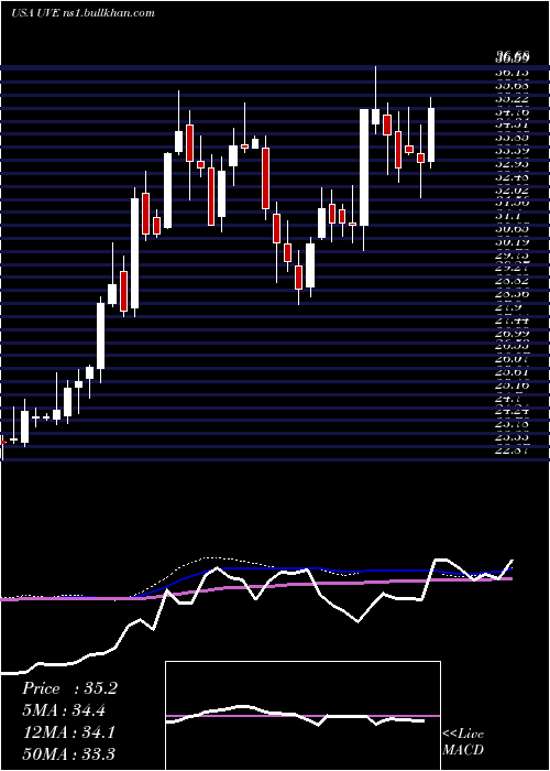  weekly chart UniversalInsurance