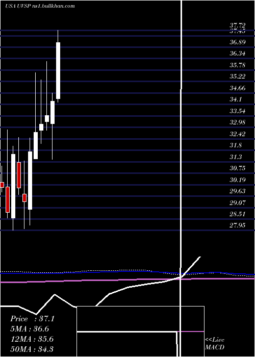  monthly chart UnivestFinancial