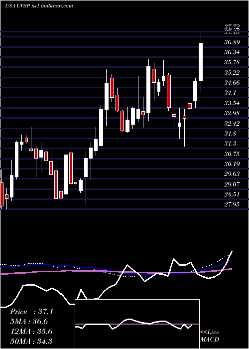  weekly chart UnivestFinancial