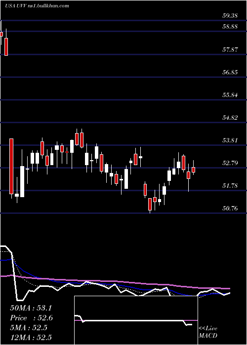  Daily chart UniversalCorporation