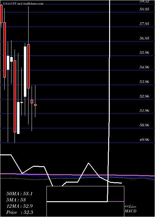  monthly chart UniversalCorporation