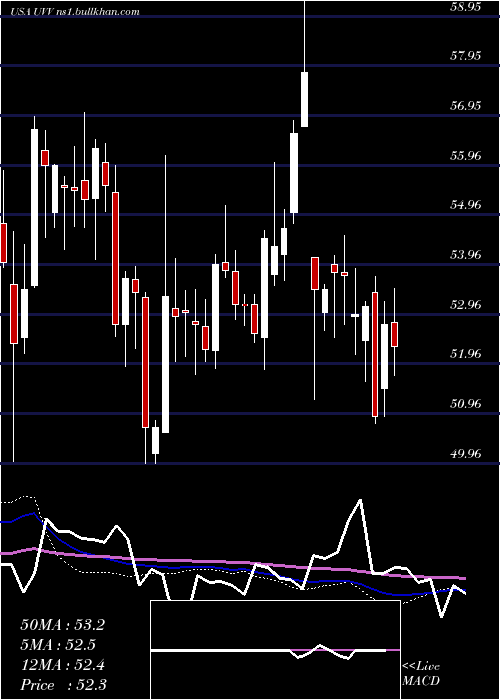  weekly chart UniversalCorporation