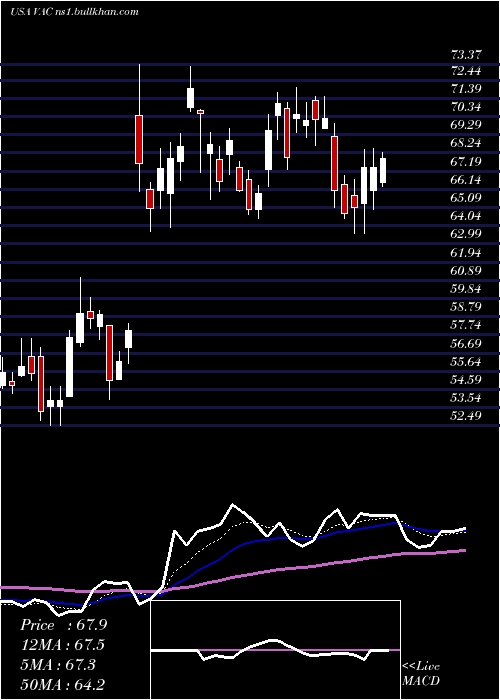  Daily chart MarriotVacations