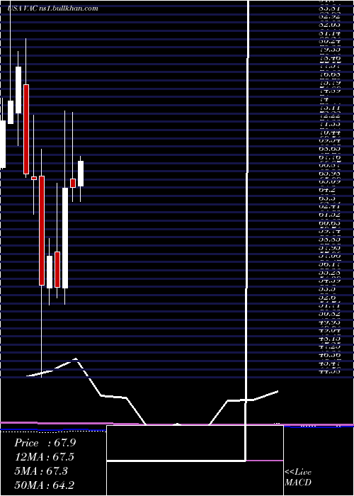 monthly chart MarriotVacations