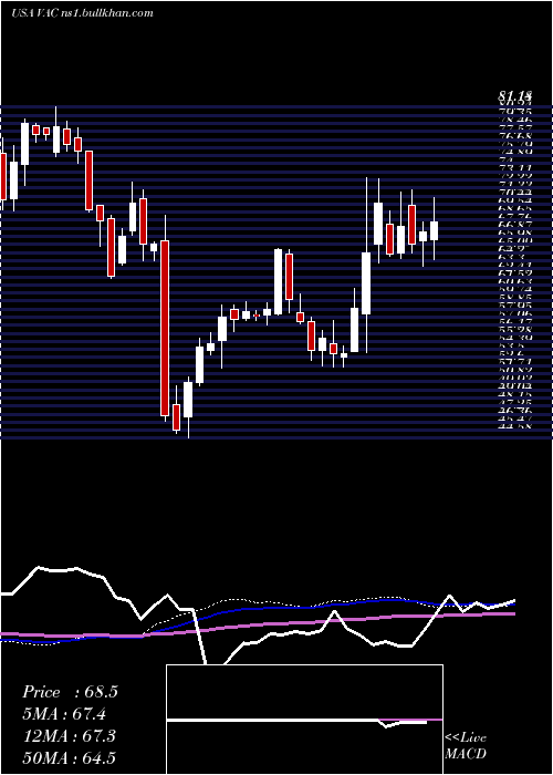  weekly chart MarriotVacations