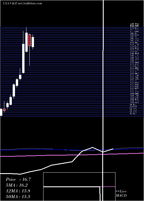  monthly chart ValeS
