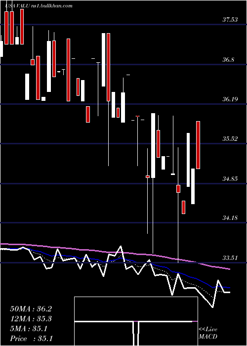  Daily chart ValueLine