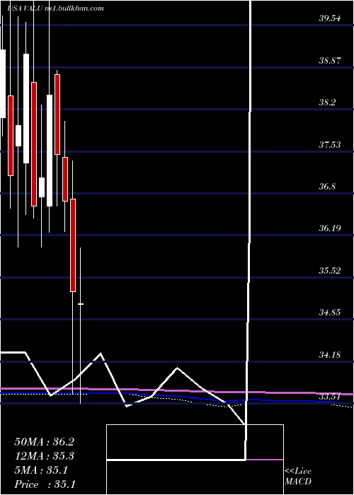  monthly chart ValueLine
