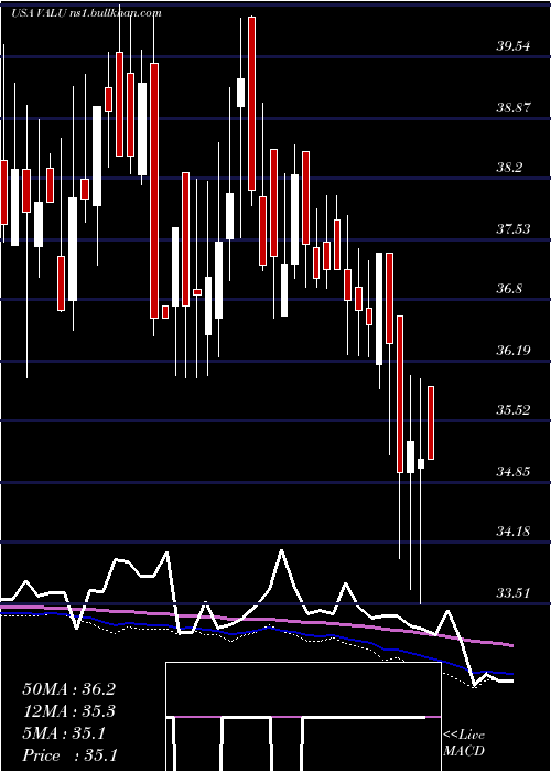  weekly chart ValueLine