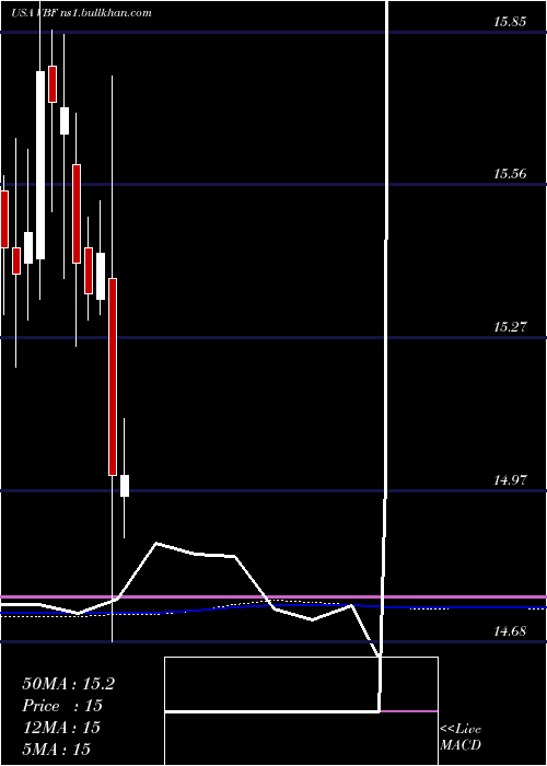  monthly chart InvescoBond