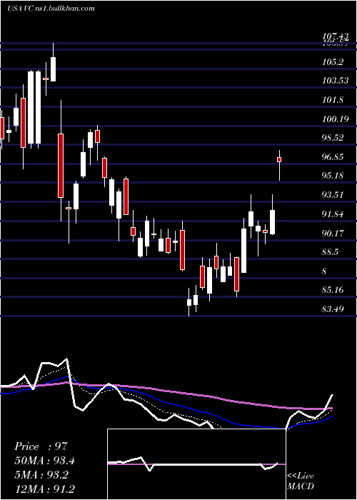  Daily chart VisteonCorporation