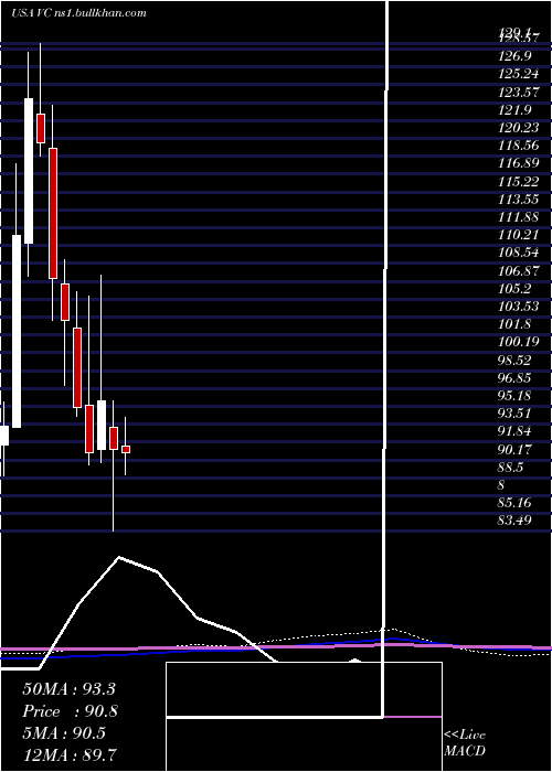  monthly chart VisteonCorporation