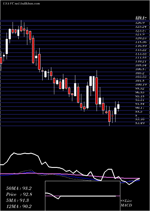  weekly chart VisteonCorporation
