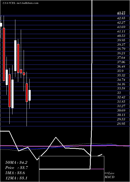  monthly chart VericelCorporation