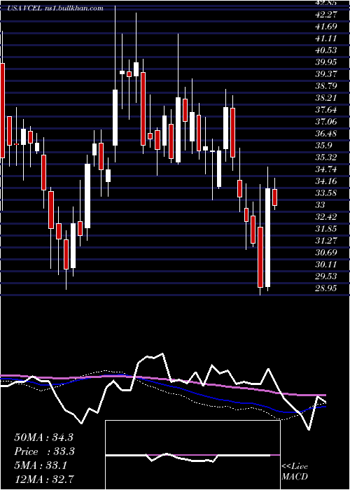  weekly chart VericelCorporation