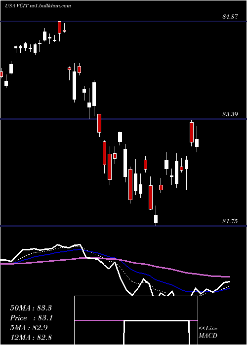  Daily chart VanguardIntermediate