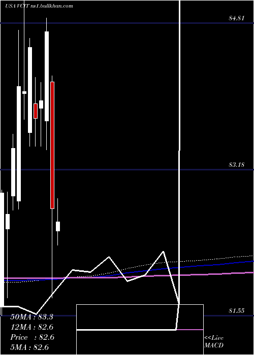  monthly chart VanguardIntermediate