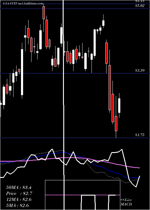  weekly chart VanguardIntermediate