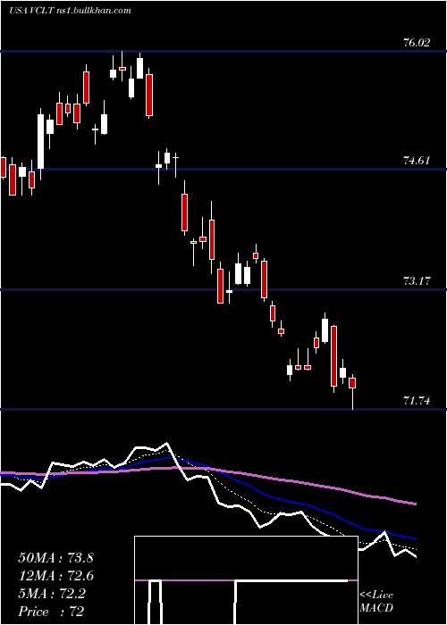  Daily chart VanguardLong