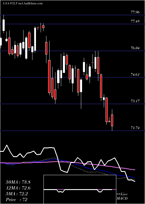 weekly chart VanguardLong