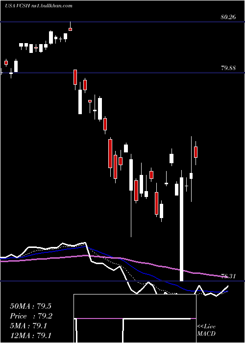 Daily chart VanguardShort