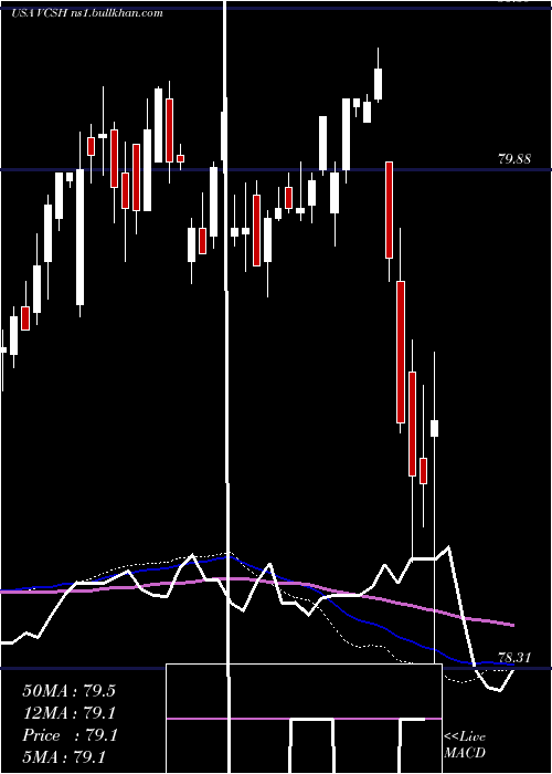  weekly chart VanguardShort