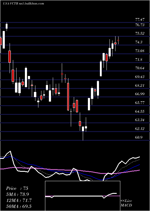  Daily chart VictoryCapital