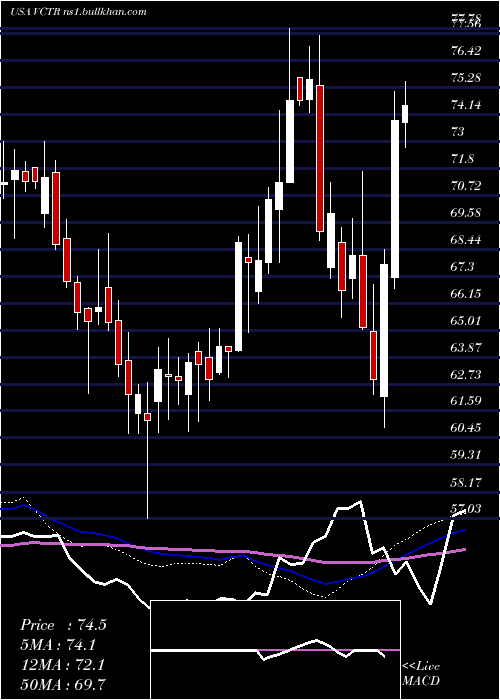 weekly chart VictoryCapital