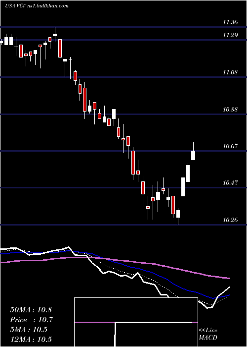  Daily chart InvescoCalifornia
