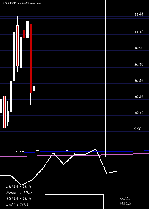  monthly chart InvescoCalifornia