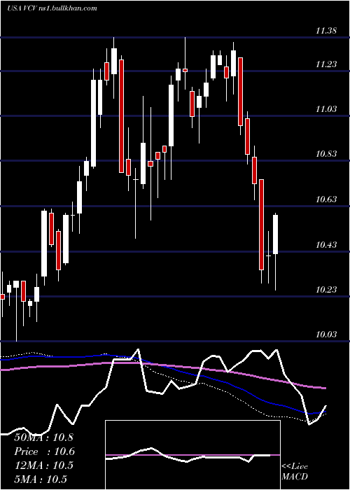  weekly chart InvescoCalifornia