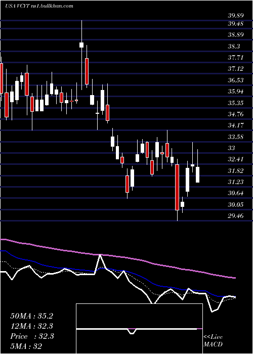  Daily chart VeracyteInc