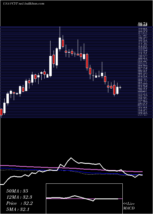  weekly chart VeracyteInc
