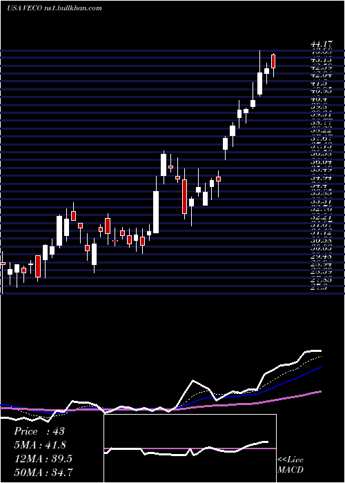 Daily chart VeecoInstruments