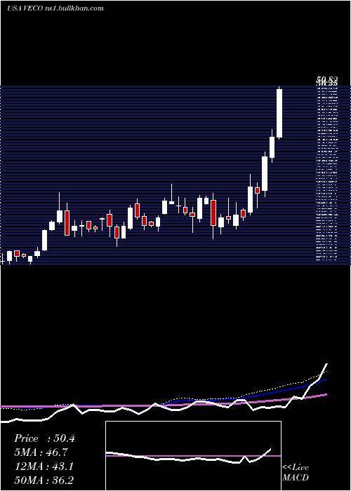  weekly chart VeecoInstruments